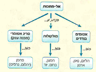 (בספר איור, היעזר במנחה)